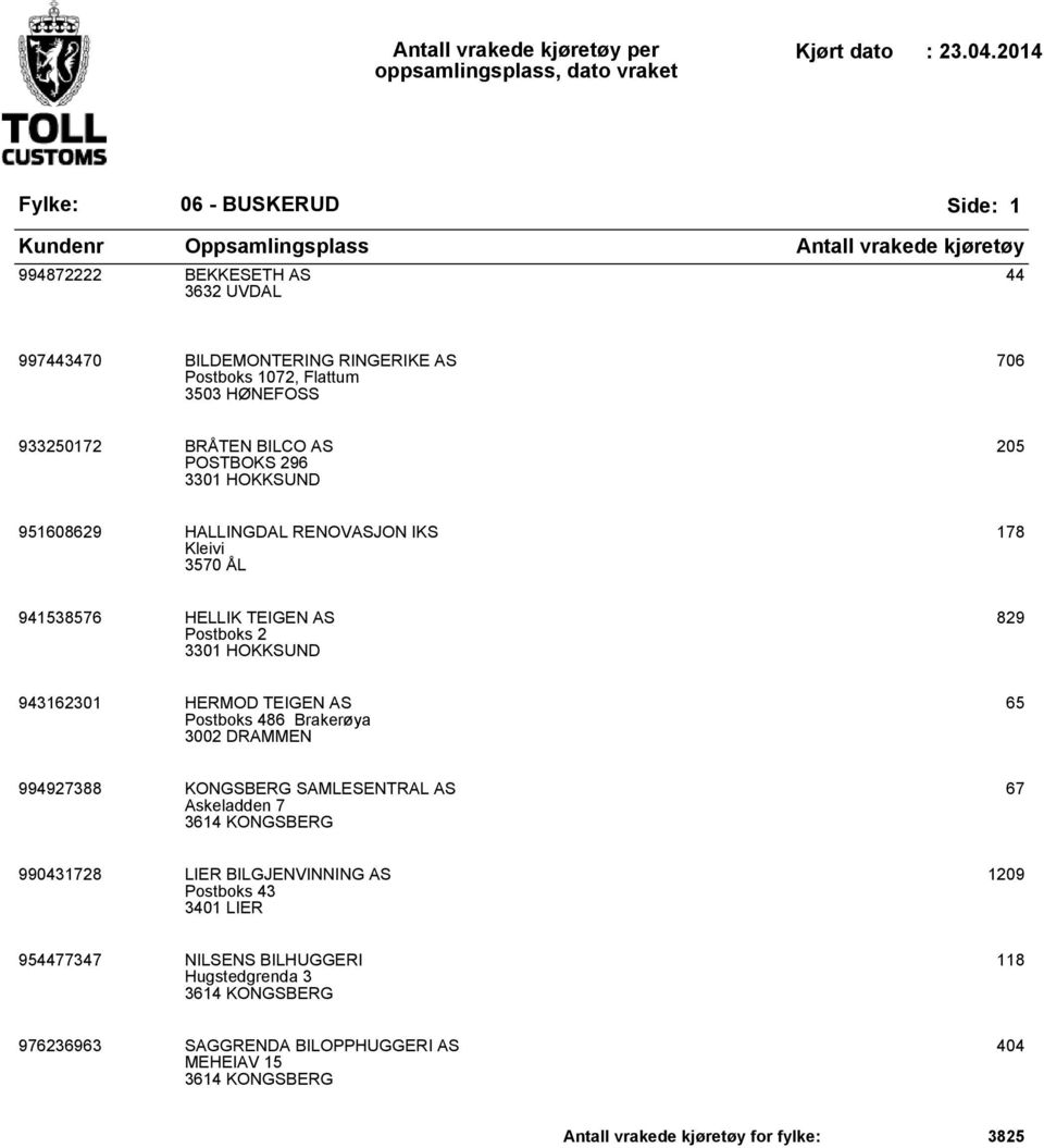 Postboks 486 Brakerøya 3002 DRAMMEN 65 994927388 KONGSBERG SAMLESENTRAL AS Askeladden 7 3614 KONGSBERG 67 990431728 LIER BILGJENVINNING AS Postboks 43 3401 LIER 1209