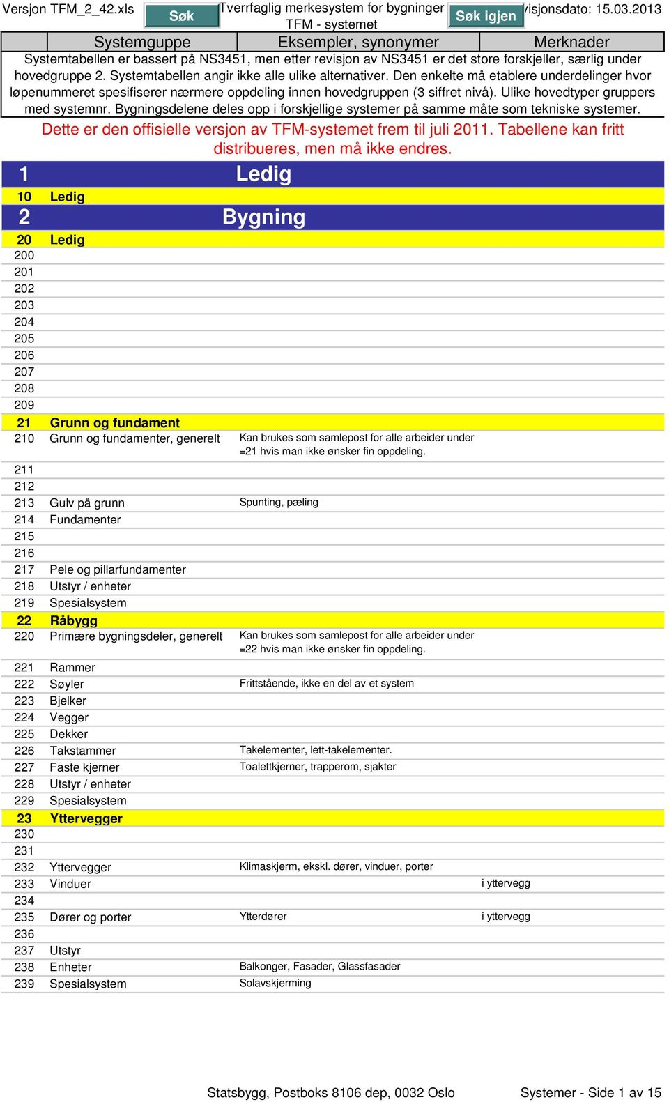 Ulike hovedtyper gruppers med systemnr. Bygningsdelene deles opp i forskjellige systemer på samme måte som tekniske systemer. Dette er den offisielle versjon av TFM-systemet frem til juli 2011.