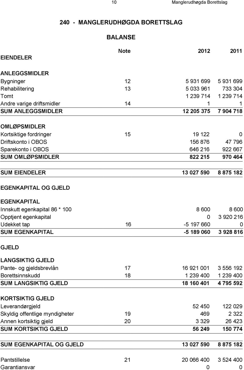 OMLØPSMIDLER 822 215 970 464 SUM EIENDELER 13 027 590 8 875 182 EGENKAPITAL OG GJELD EGENKAPITAL Innskutt egenkapital 86 * 100 8 600 8 600 Opptjent egenkapital 0 3 920 216 Udekket tap 16-5 197 660 0