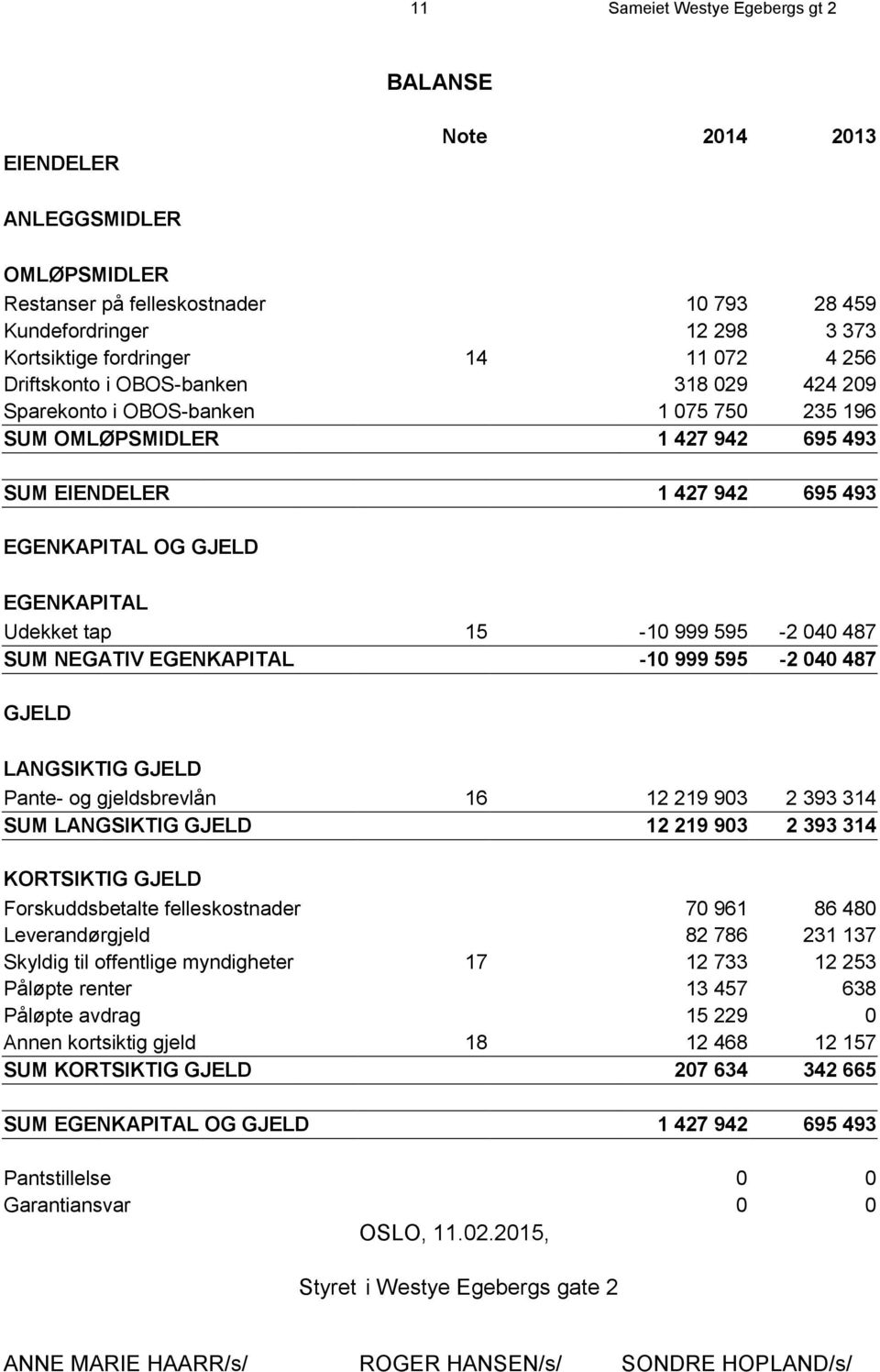 tap 15-10 999 595-2 040 487 SUM NEGATIV EGENKAPITAL -10 999 595-2 040 487 GJELD LANGSIKTIG GJELD Pante- og gjeldsbrevlån 16 12 219 903 2 393 314 SUM LANGSIKTIG GJELD 12 219 903 2 393 314 KORTSIKTIG