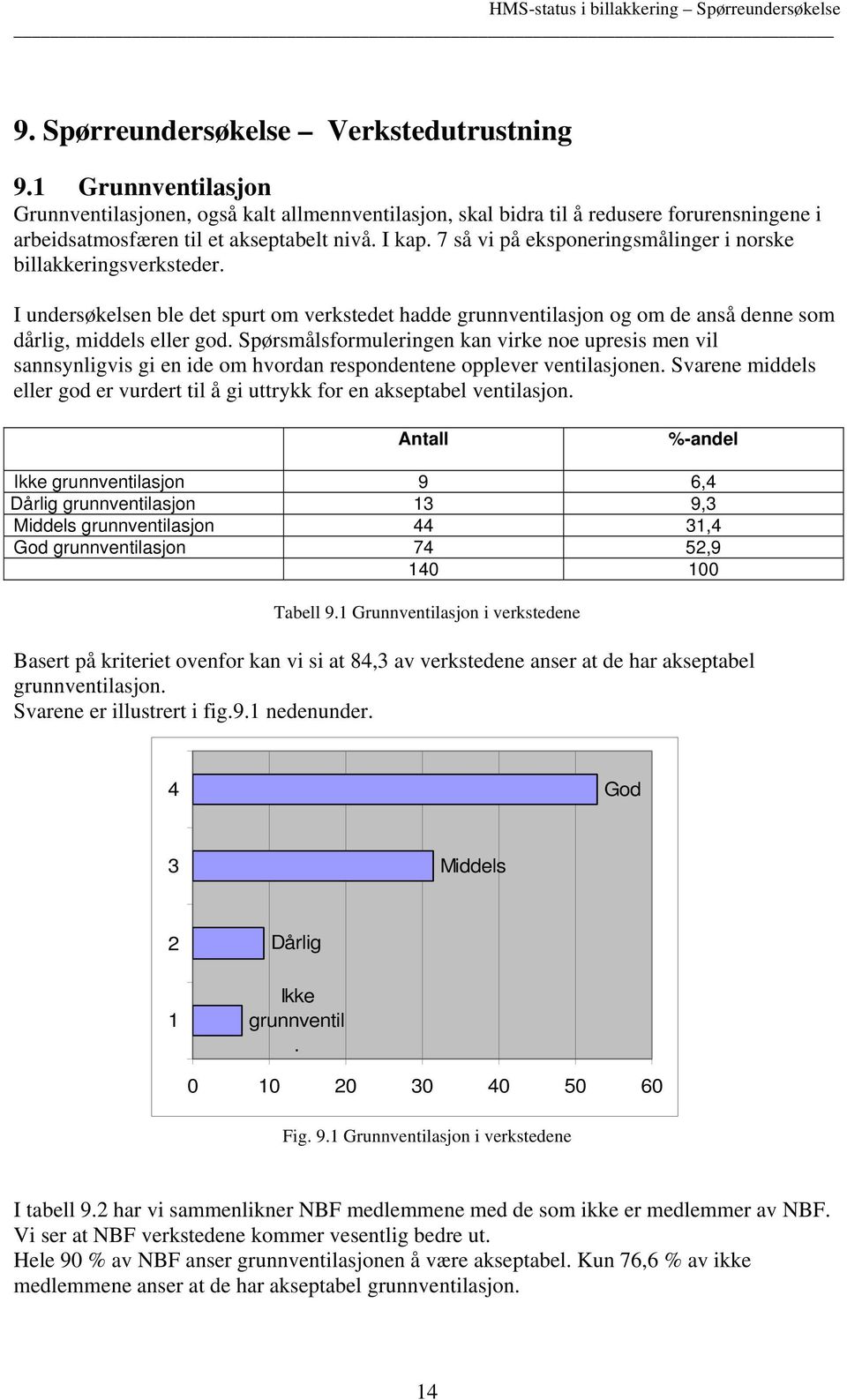 Spørsmålsformuleringen kan virke noe upresis men vil sannsynligvis gi en ide om hvordan respondentene opplever ventilasjonen.