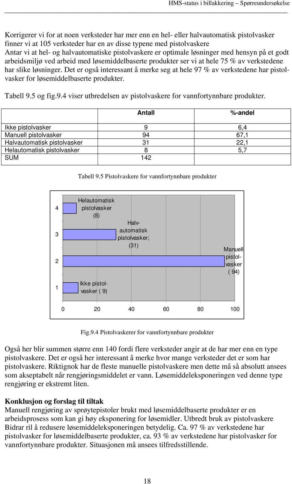 Det er også interessant å merke seg at hele 97 % av verkstedene har pistolvasker for løsemiddelbaserte produkter. Tabell 9.5 og fig.9.4 viser utbredelsen av pistolvaskere for vannfortynnbare produkter.