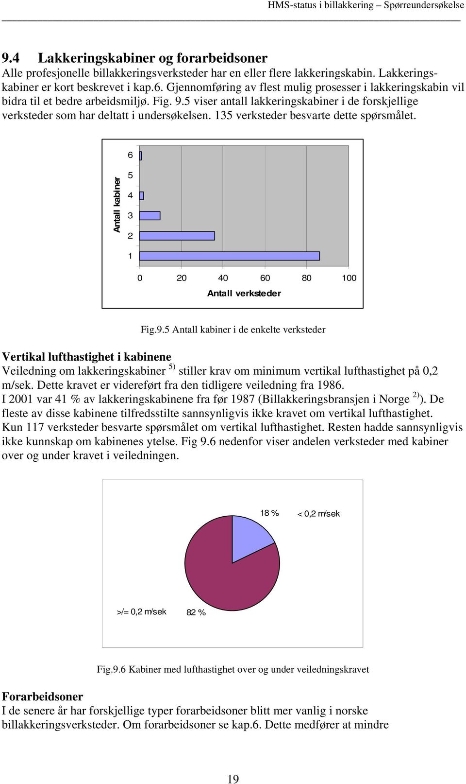 135 verksteder besvarte dette spørsmålet. 6 Antall kabiner 5 4 3 2 1 0 20 40 60 80 100 Antall verksteder Fig.9.