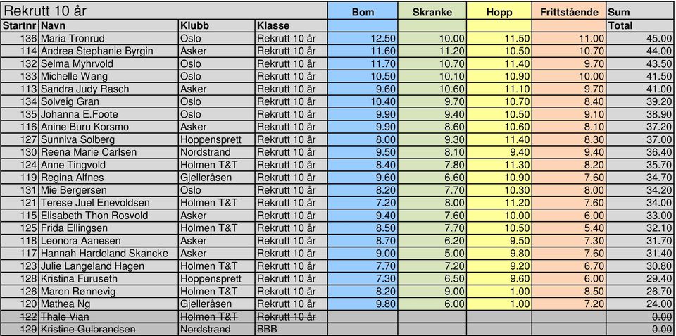 50 113 Sandra Judy Rasch Asker Rekrutt 10 år 9.60 10.60 11.10 9.70 41.00 134 Solveig Gran Oslo Rekrutt 10 år 10.40 9.70 10.70 8.40 39.20 135 Johanna E.Foote Oslo Rekrutt 10 år 9.90 9.40 10.50 9.10 38.