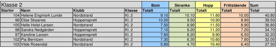 2 7.50 8.90 11.50 8.90 36.80 98 Sandra Nedgården Hoppensprett Kl. 2 7.10 9.20 11.20 7.20 34.70 97 Karoline Larsen Hoppensprett Kl. 2 7.60 8.