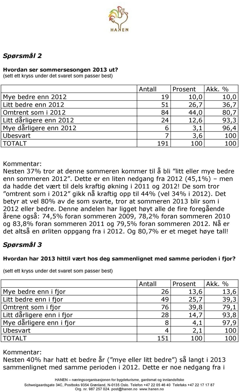 tror at denne sommeren kommer til å bli litt eller mye bedre enn sommeren 2012. Dette er en liten nedgang fra 2012 (45,1%) men da hadde det vært til dels kraftig økning i 2011 og 2012!