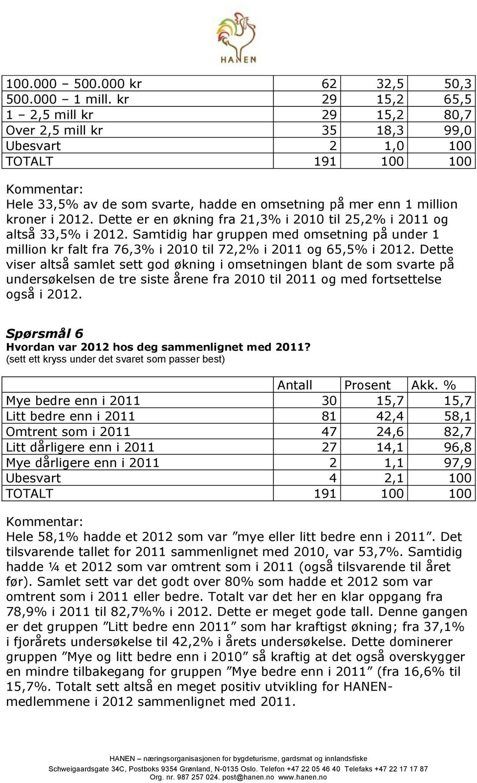 Dette er en økning fra 21,3% i 2010 til 25,2% i 2011 og altså 33,5% i 2012. Samtidig har gruppen med omsetning på under 1 million kr falt fra 76,3% i 2010 til 72,2% i 2011 og 65,5% i 2012.