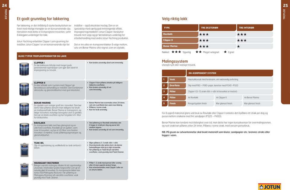 Jotun Clipper I er en konserverende olje for trebåter - også eksotiske treslag. Den er en spesialolje med særlig god inntrengende effekt.