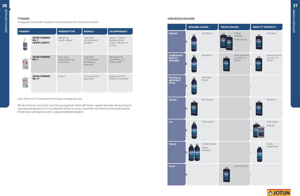 BESKYTT (PROTECT) BoatWash Marine Rubbing Marine Polish Hard Wax BÅTPLEIESYSTEMER JOTUN THINNER NO.