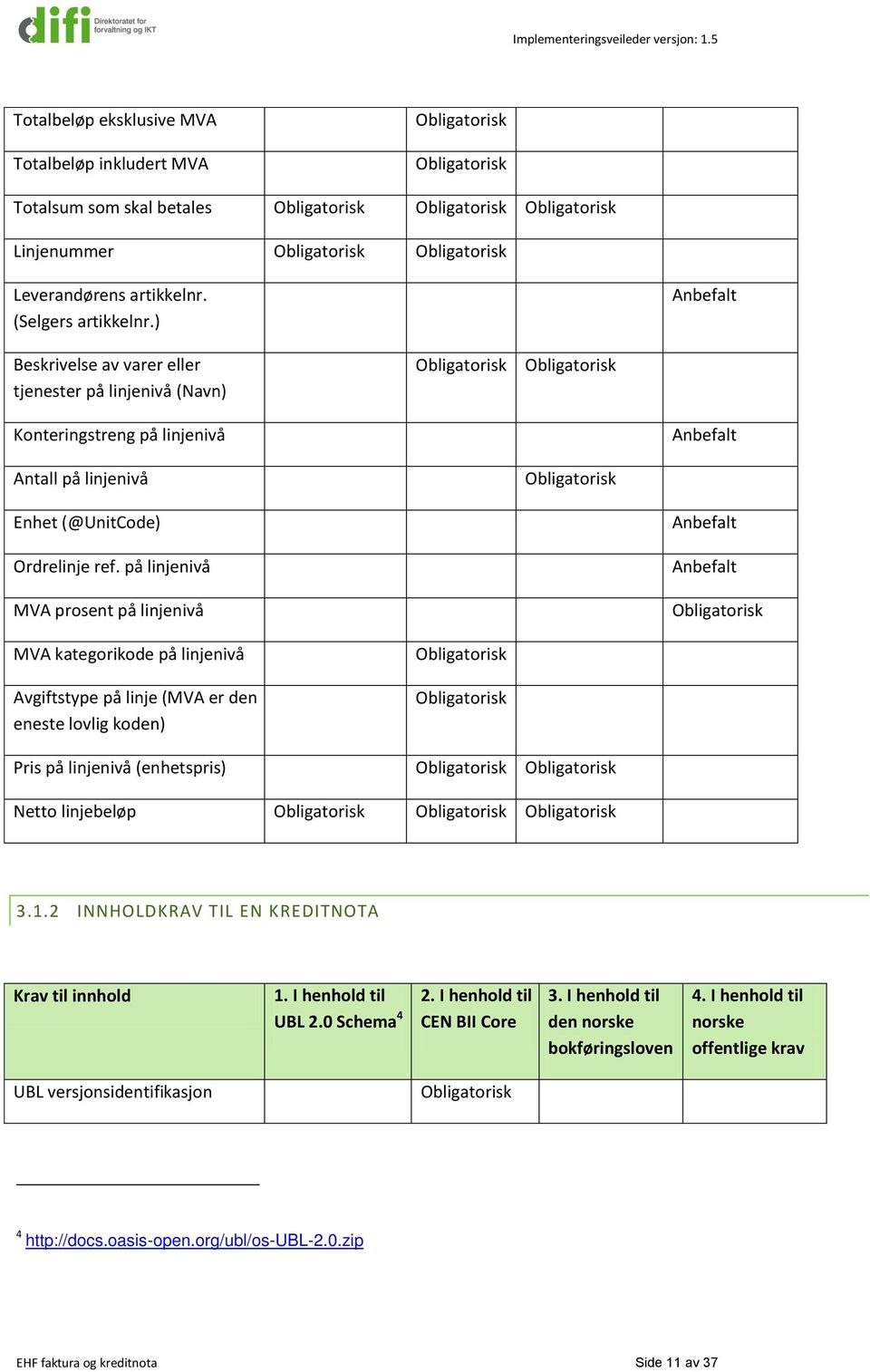 på linjenivå MVA prosent på linjenivå Anbefalt Anbefalt MVA kategorikode på linjenivå Avgiftstype på linje (MVA er den eneste lovlig koden) Pris på linjenivå (enhetspris) Netto linjebeløp 3.1.