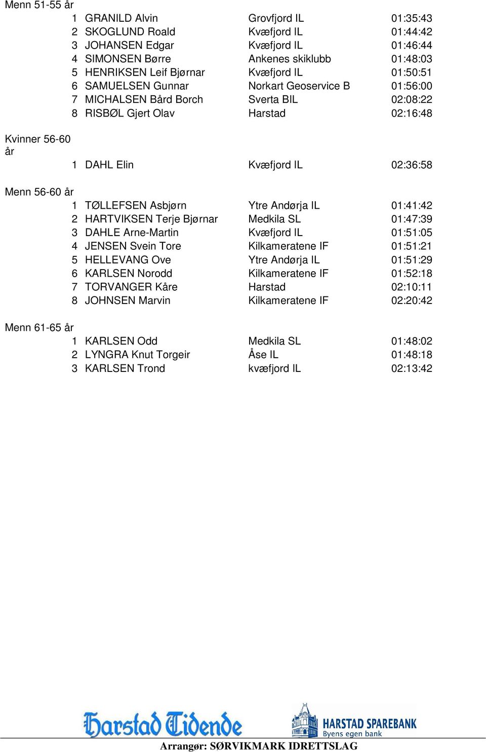 Menn 56-60 år 1 TØLLEFSEN Asbjørn Ytre Andørja IL 01:41:42 2 HARTVIKSEN Terje Bjørnar Medkila SL 01:47:39 3 DAHLE Arne-Martin Kvæfjord IL 01:51:05 4 JENSEN Svein Tore Kilkameratene IF 01:51:21 5