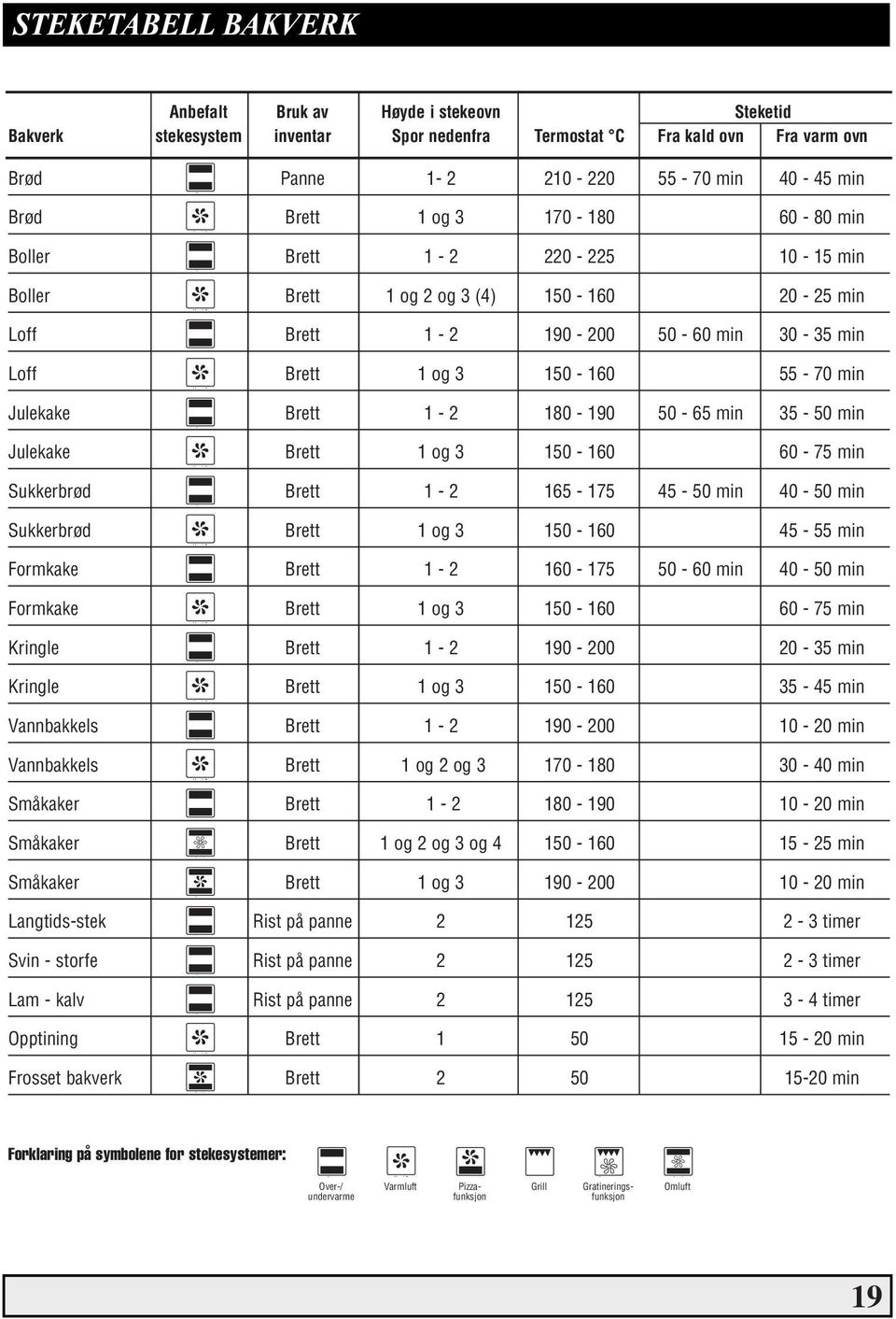 1-2 180-190 50-65 min 35-50 min Julekake Brett 1 og 3 150-160 60-75 min Sukkerbrød Brett 1-2 165-175 45-50 min 40-50 min Sukkerbrød Brett 1 og 3 150-160 45-55 min Formkake Brett 1-2 160-175 50-60 min