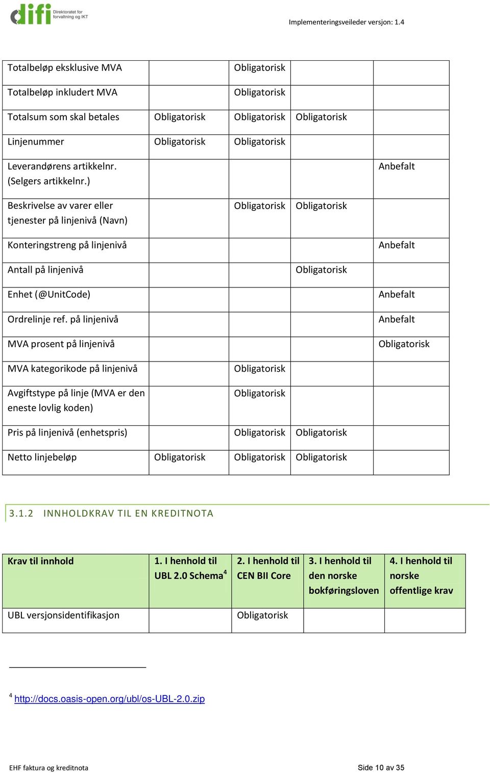 på linjenivå MVA prosent på linjenivå Anbefalt Anbefalt MVA kategorikode på linjenivå Avgiftstype på linje (MVA er den eneste lovlig koden) Pris på linjenivå (enhetspris) Netto linjebeløp 3.1.