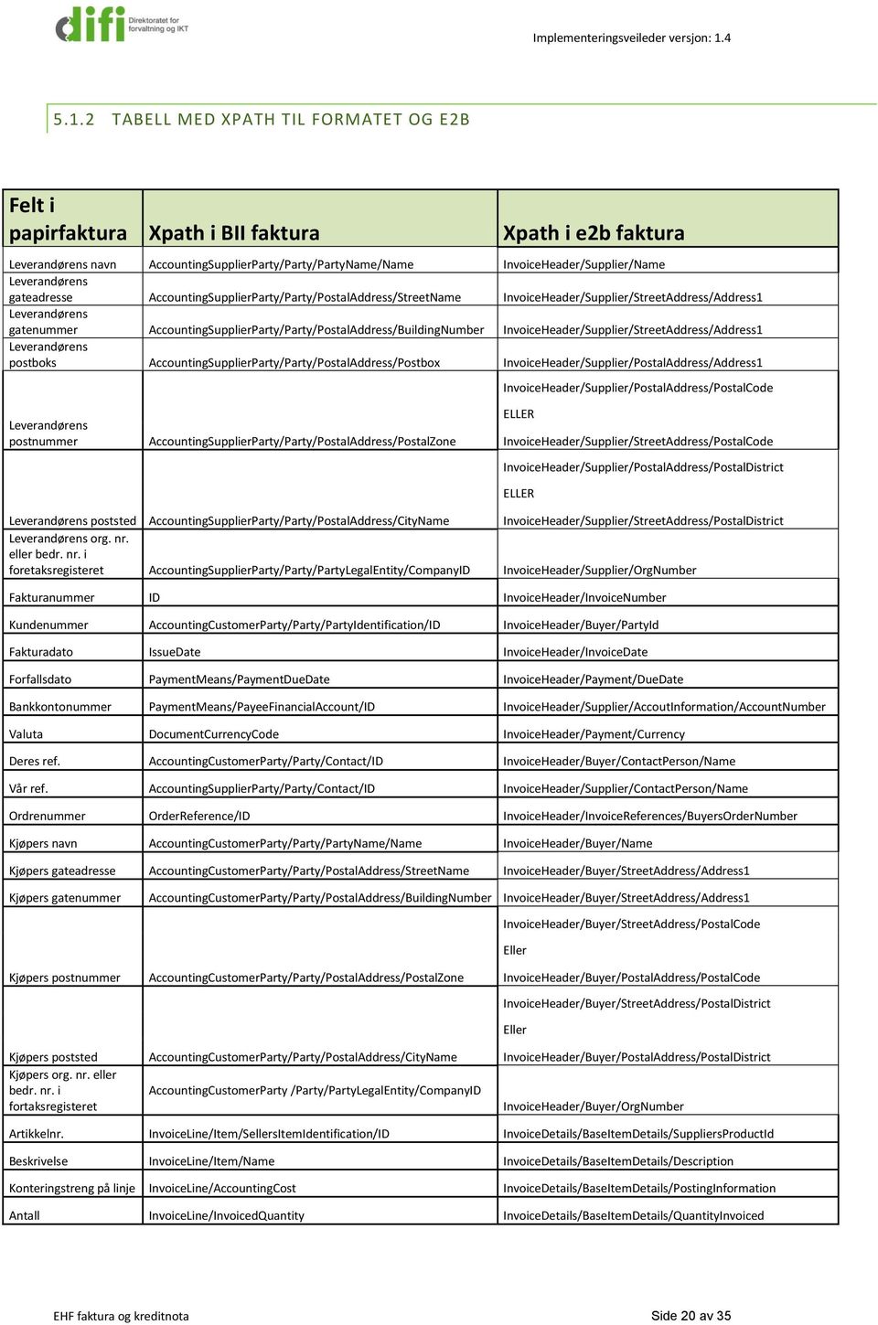 AccountingSupplierParty/Party/PostalAddress/BuildingNumber InvoiceHeader/Supplier/StreetAddress/Address1 Leverandørens postboks AccountingSupplierParty/Party/PostalAddress/Postbox