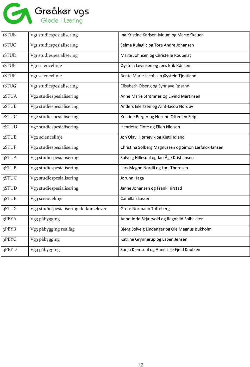 Synnøve Røsand 2STUA Vg2 studiespesialisering Anne Marie Strømnes og Eivind Martinsen 2STUB Vg2 studiespesialisering Anders Eilertsen og Arnt-Iacob Nordby 2STUC Vg2 studiespesialisering Kristine