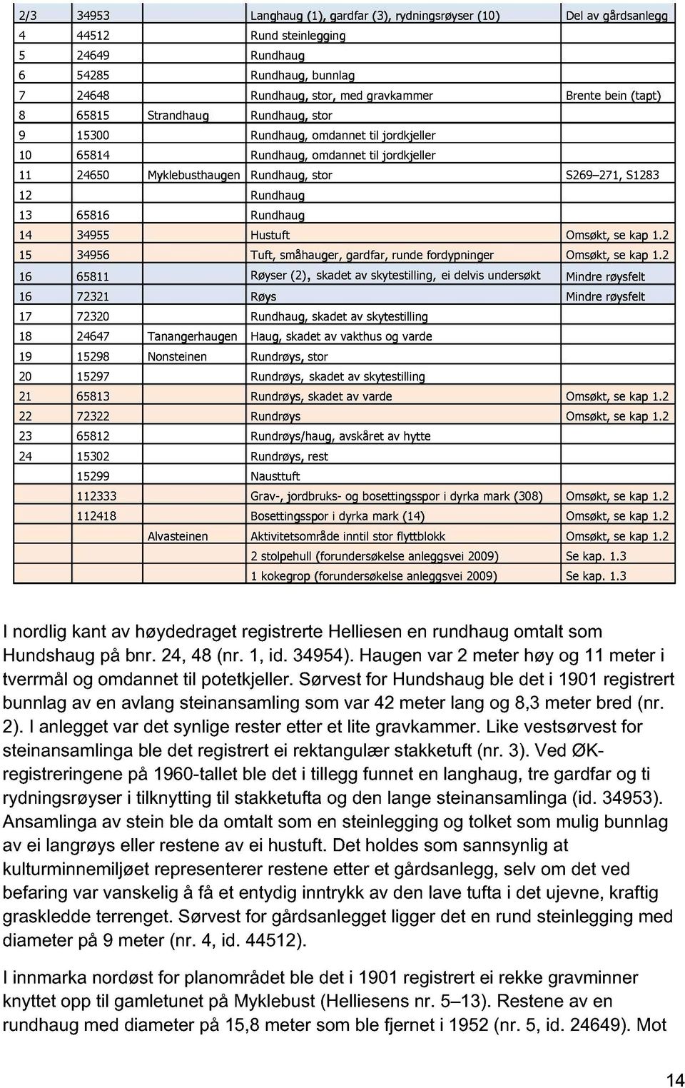 65816 Rundhaug 14 34955 Hustuft Omsøkt, se kap 1.2 15 34956 Tuft, småhauger, gardfar, runde fordypninger Omsøkt, se kap 1.