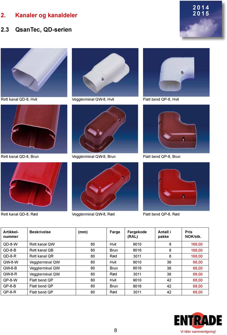 QD-8, Rød Veggterminal QW-8, Rød Flatt bend QP-8, Rød Farge Fargekode (RAL) Antall i QD-8-W QD-8-B QD-8-R QW-8-W QW-8-B QW-8-R QP-8-W QP-8-B QP-8-R Rett