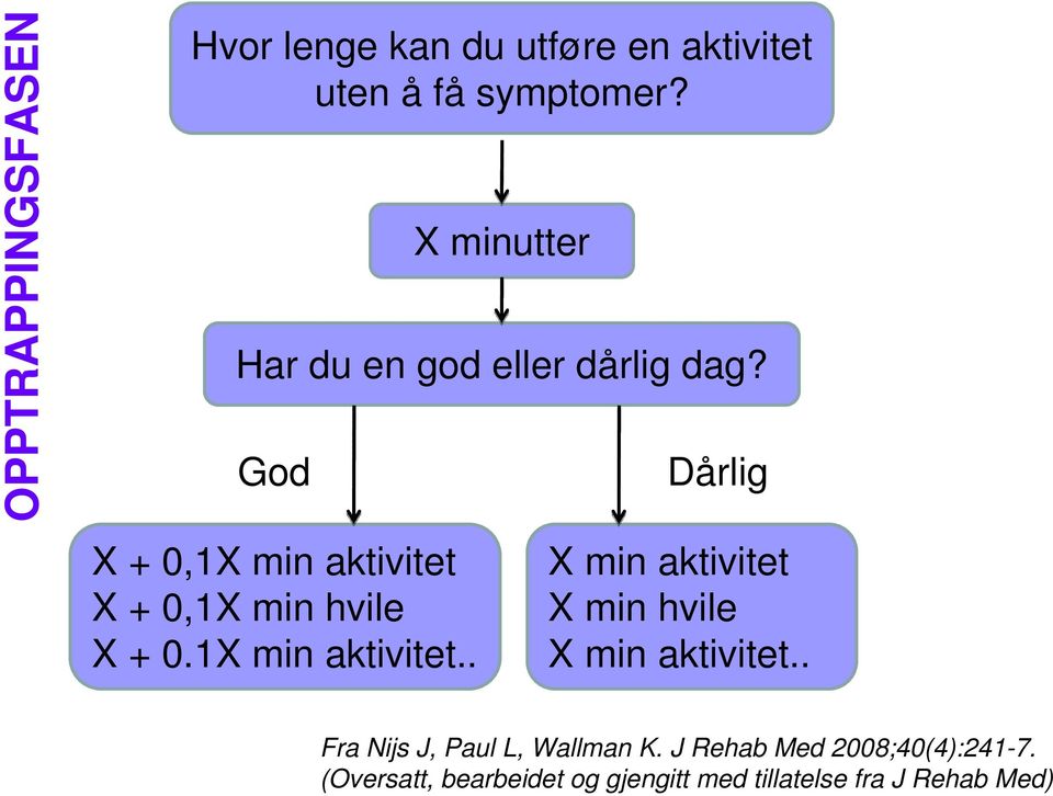 God X + 0,1X min aktivitet X + 0,1X min hvile X + 0.1X min aktivitet.. Dårlig X min aktivitet X min hvile X min aktivitet.