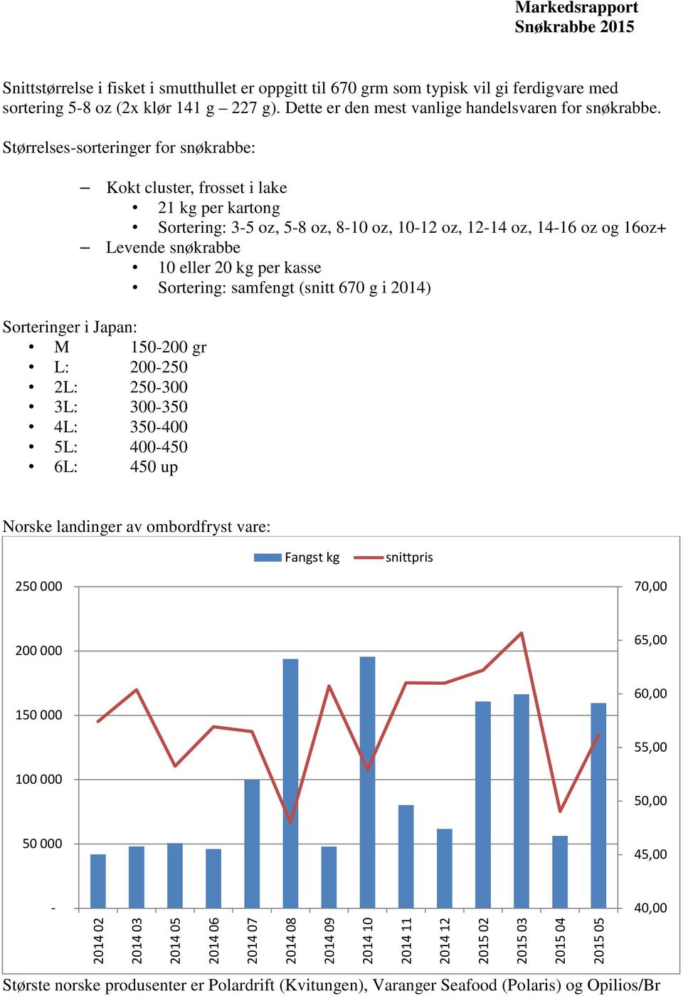 kasse Sortering: samfengt (snitt 670 g i 2014) Sorteringer i Japan: M 150-200 gr L: 200-250 2L: 250-300 3L: 300-350 4L: 350-400 5L: 400-450 6L: 450 up Norske landinger av ombordfryst vare: Fangst kg
