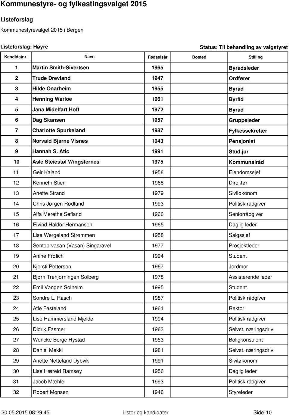 jur 10 Asle Steiestøl Wingsternes 1975 Kommunalråd 11 Geir Kaland 1958 Eiendomssjef 12 Kenneth Stien 1968 Direktør 13 Anette Strand 1979 Siviløkonom 14 Chris Jørgen Rødland 1993 Politisk rådgiver 15