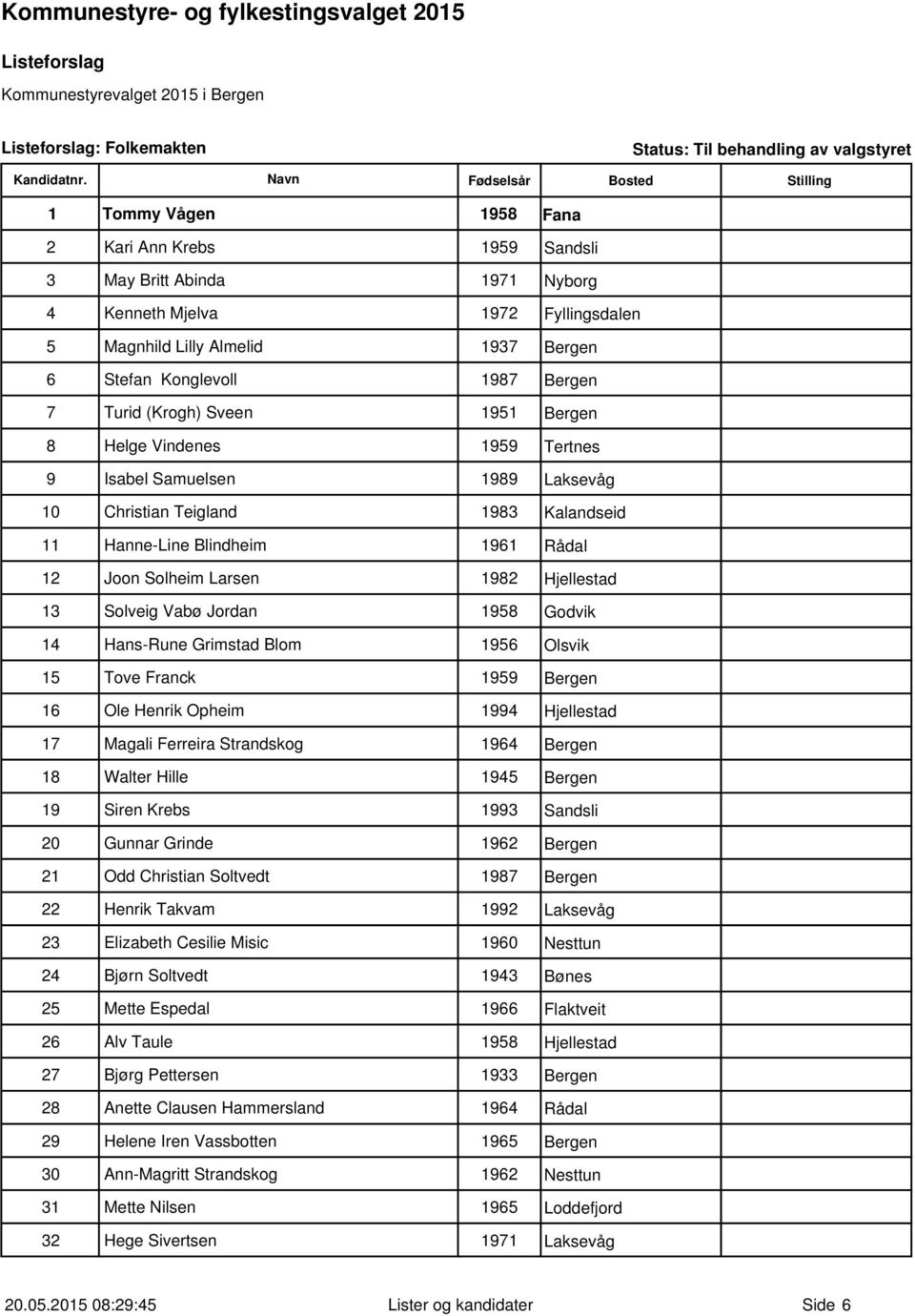 1982 Hjellestad 13 Solveig Vabø Jordan 1958 Godvik 14 Hans-Rune Grimstad Blom 1956 Olsvik 15 Tove Franck 1959 Bergen 16 Ole Henrik Opheim 1994 Hjellestad 17 Magali Ferreira Strandskog 1964 Bergen 18