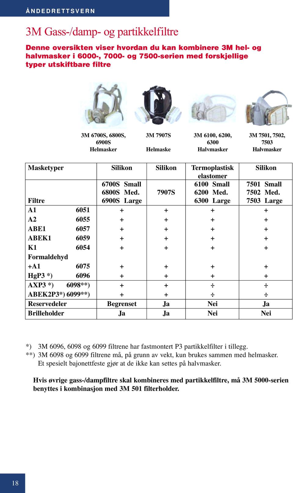 6098**) ABEK2P3*) 6099**) Reservedeler Brilleholder Silikon 6700S Small 6800S Med. 6900S Large Begrenset Ja Silikon 7907S Ja Ja Termoplastisk elastomer 6100 Small 6200 Med.