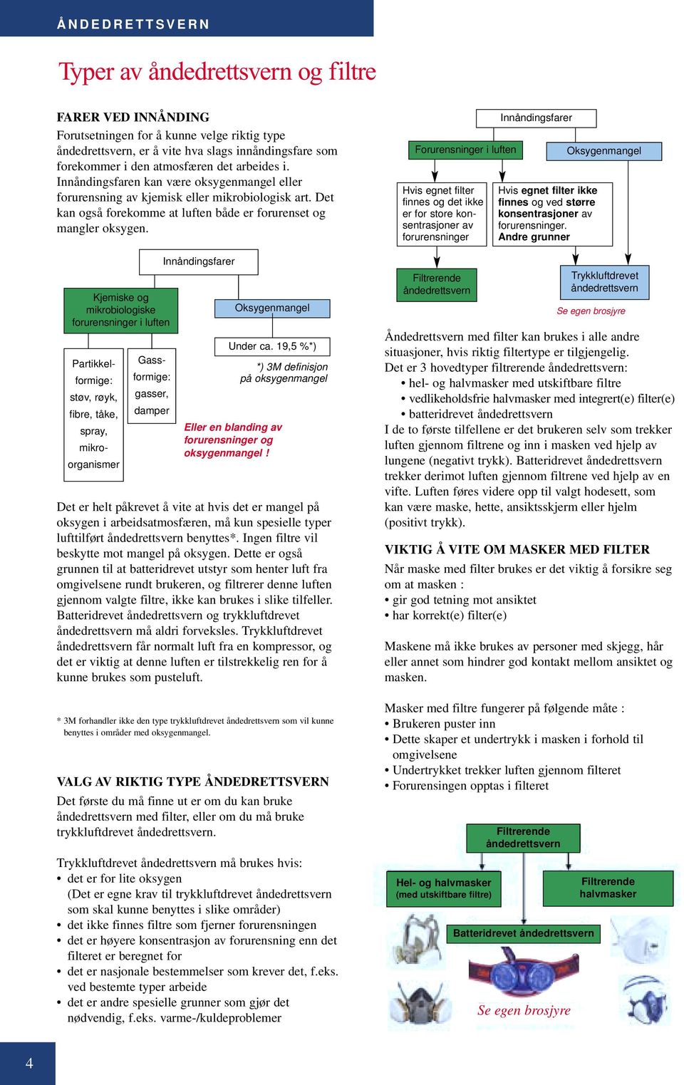 Kjemiske og mikrobiologiske forurensninger i luften Gassformige: gasser, damper Partikkelformige: støv, røyk, fibre, tåke, spray, mikroorganismer Innåndingsfarer Oksygenmangel Under ca.