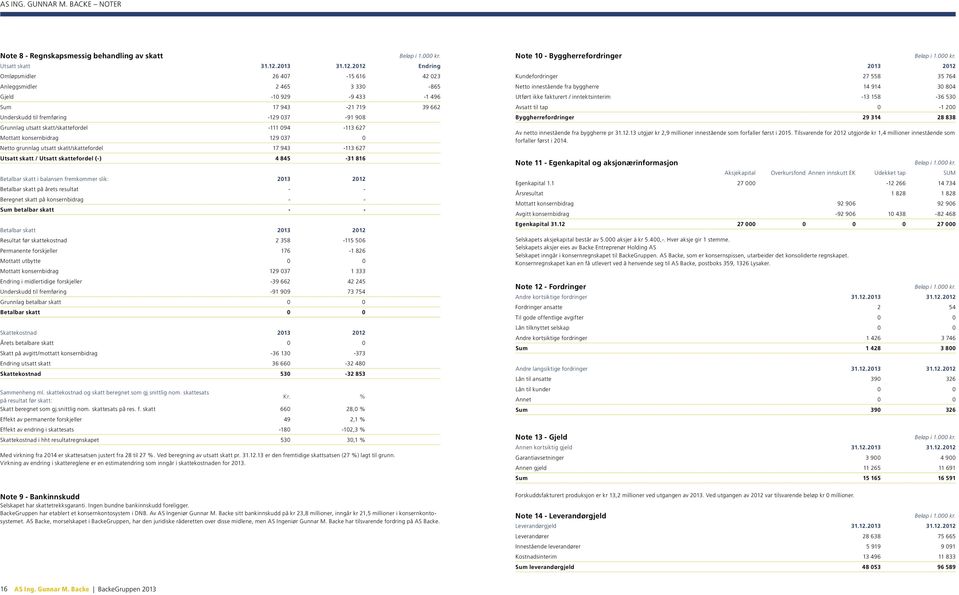 2012 Endring Omløpsmidler 26 407-15 616 42 023 Anleggsmidler 2 465 3 330-865 Gjeld -10 929-9 433-1 496 Sum 17 943-21 719 39 662 Underskudd til fremføring -129 037-91 908 Grunnlag utsatt