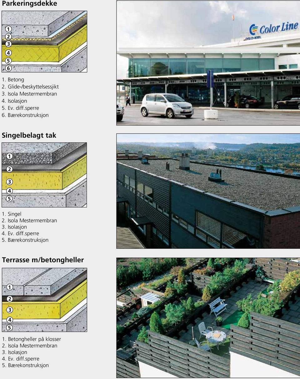 Isola Mestermembran 3. Isolasjon 4. Ev. diff.sperre 5.