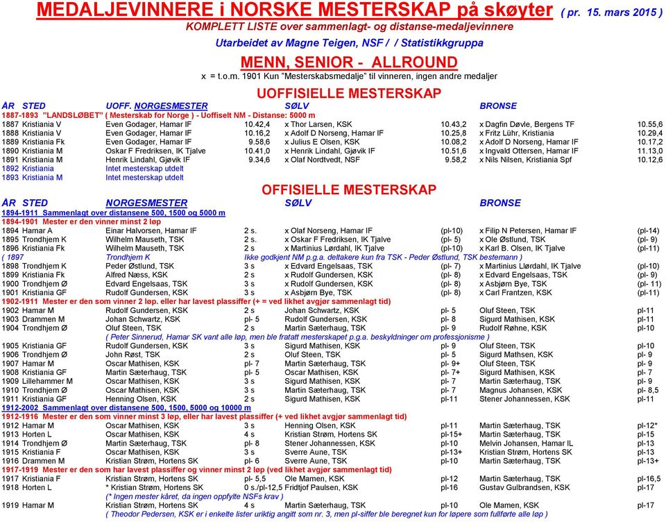 NORGESMESTER SØLV BRONSE 1887-1893 LANDSLØBET ( Mesterskab for Norge ) - Uoffiselt NM - Distanse: 5000 m 1887 Kristiania V Even Godager, Hamar IF 10.42,4 x Thor Larsen, KSK 10.