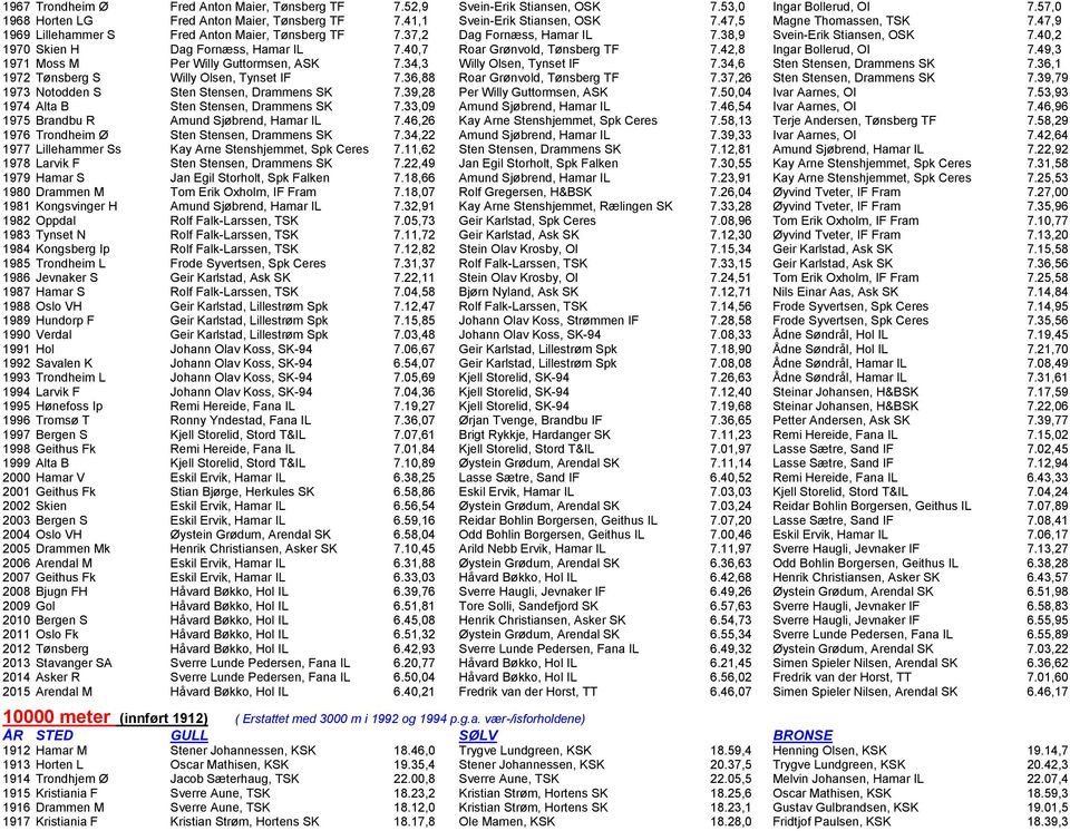 40,7 Roar Grønvold, Tønsberg TF 7.42,8 Ingar Bollerud, OI 7.49,3 1971 Moss M Per Willy Guttormsen, ASK 7.34,3 Willy Olsen, Tynset IF 7.34,6 Sten Stensen, Drammens SK 7.