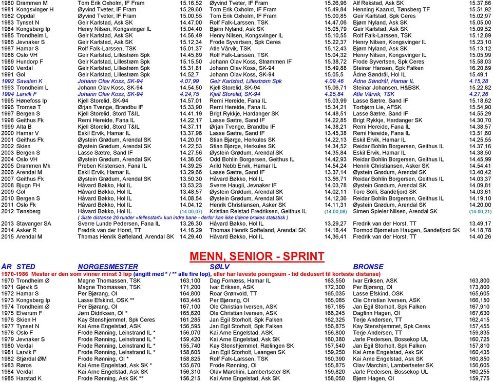 47,00 Rolf Falk-Larssen, TSK 14.47,06 Bjørn Nyland, Ask SK 15.05,00 1984 Kongsberg Ip Henry Nilsen, Kongsvinger IL 15.04,40 Bjørn Nyland, Ask SK 15.05,79 Geir Karlstad, Ask SK 15.