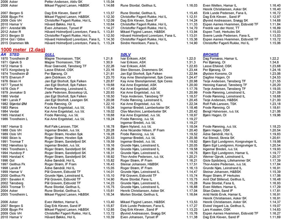 12,30 Christoffer Fagerli Rukke, Hol IL 1.12,51 Dag Erik Kleven, Sand IF 1.12,97 2009 Oslo VH Christoffer Fagerli Rukke, Hol IL 1.12,09 Dag Erik Kleven, Sand IF 1.14,24 Øyvind Andreassen, Snøgg SK 1.