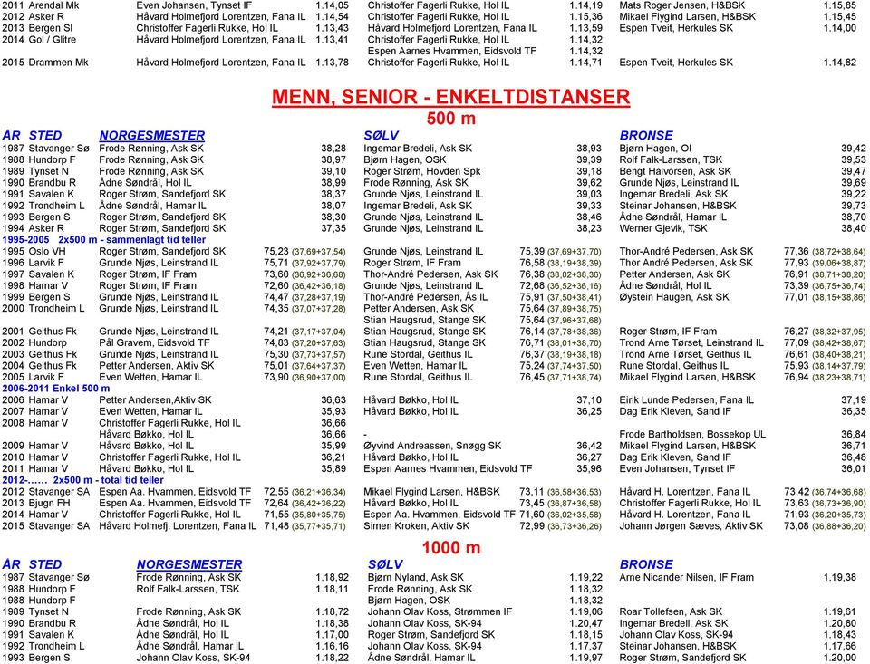 13,59 Espen Tveit, Herkules SK 1.14,00 2014 Gol / Glitre Håvard Holmefjord Lorentzen, Fana IL 1.13,41 Christoffer Fagerli Rukke, Hol IL 1.14,32 Espen Aarnes Hvammen, Eidsvold TF 1.