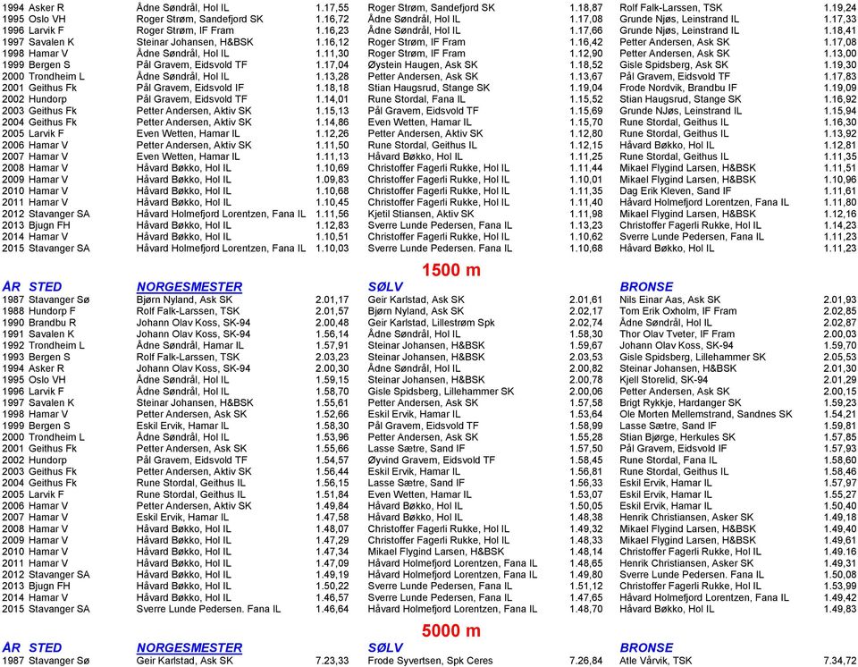 16,12 Roger Strøm, IF Fram 1.16,42 Petter Andersen, Ask SK 1.17,08 1998 Hamar V Ådne Søndrål, Hol IL 1.11,30 Roger Strøm, IF Fram 1.12,90 Petter Andersen, Ask SK 1.