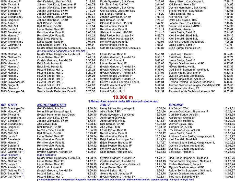 36,95 1990 Brandbu R Johann Olav Koss, SK-94 7.13,23 Geir Karlstad, Lillestrøm Spk 7.14,17 Steinar Hansen, Spk Falken 7.32,08 1991 Savalen K Johann Olav Koss, SK-94 6.59,71 Kai Stensli, Hamar IL 7.