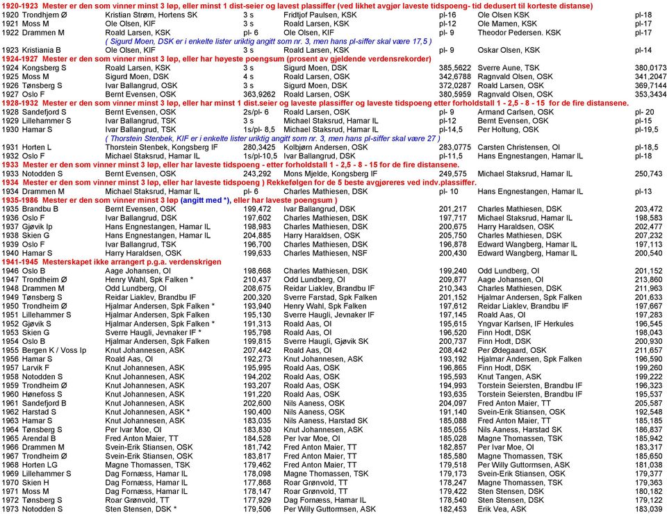 pl- 9 Theodor Pedersen. KSK pl-17 ( Sigurd Moen, DSK er i enkelte lister uriktig angitt som nr.
