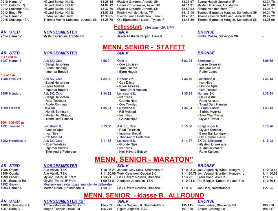 57,22 Fredrik van der Horst, TT 14.19,15 Tormod Bjørnetun Haugen, Sandefjord SK 14.24,79 2014 Hamar V Fredrik van der Horst, TT 13.38,85 Sverre Lunde Pedersen, Fana IL 13.