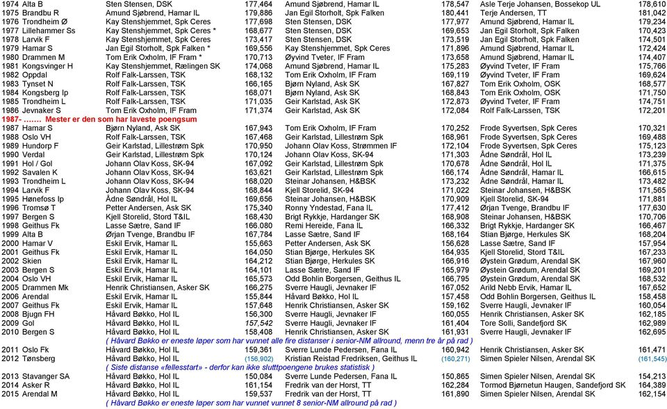 Sten Stensen, DSK 169,653 Jan Egil Storholt, Spk Falken 170,423 1978 Larvik F Kay Stenshjemmet, Spk Ceres 173,417 Sten Stensen, DSK 173,519 Jan Egil Storholt, Spk Falken 174,501 1979 Hamar S Jan Egil