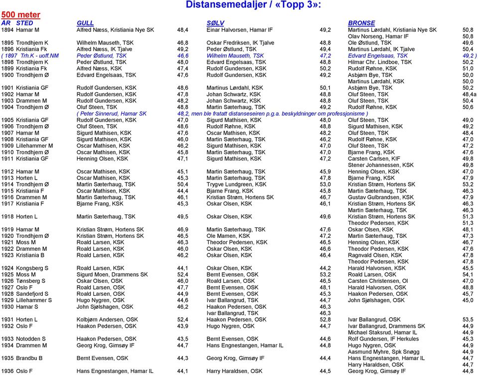 1897 Trh.K - uoff.nm Peder Østlund, TSK 46,6 Wilhelm Mauseth, TSK 47,2 Edvard Engelsaas, TSK 49,2 ) 1898 Trondhjem K Peder Østlund, TSK 48,0 Edvard Engelsaas, TSK 48,8 Hilmar Chr.