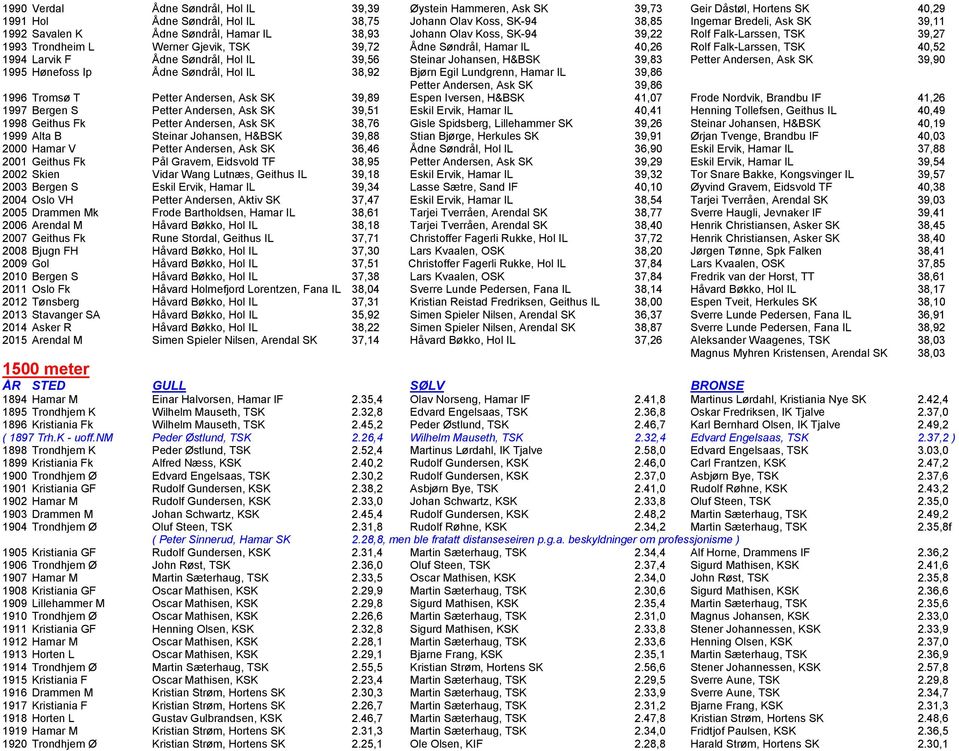 40,52 1994 Larvik F Ådne Søndrål, Hol IL 39,56 Steinar Johansen, H&BSK 39,83 Petter Andersen, Ask SK 39,90 1995 Hønefoss Ip Ådne Søndrål, Hol IL 38,92 Bjørn Egil Lundgrenn, Hamar IL 39,86 Petter