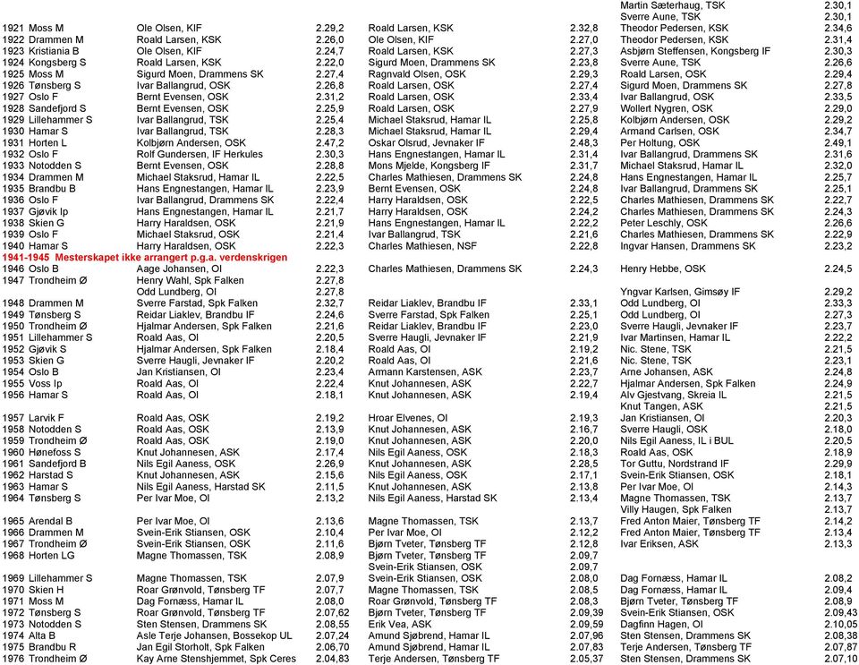 22,0 Sigurd Moen, Drammens SK 2.23,8 Sverre Aune, TSK 2.26,6 1925 Moss M Sigurd Moen, Drammens SK 2.27,4 Ragnvald Olsen, OSK 2.29,3 Roald Larsen, OSK 2.29,4 1926 Tønsberg S Ivar Ballangrud, OSK 2.