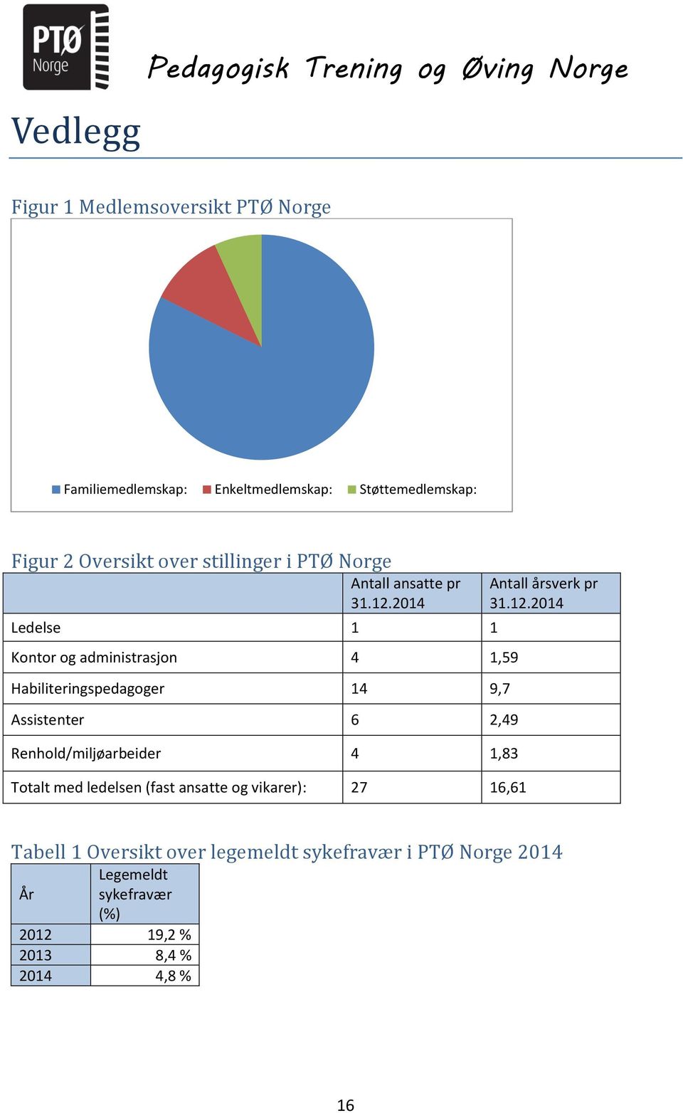 2014 Ledelse 1 1 Kontor og administrasjon 4 1,59 Habiliteringspedagoger 14 9,7 Assistenter 6 2,49 Renhold/miljøarbeider 4