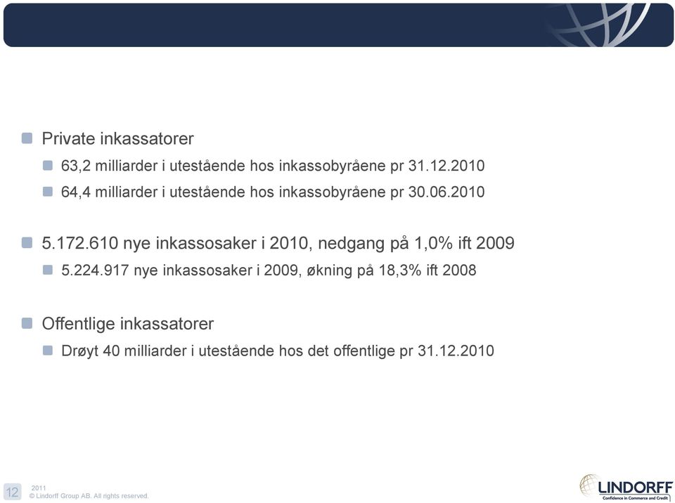 610 nye inkassosaker i 2010, nedgang på 1,0% ift 2009 5.224.