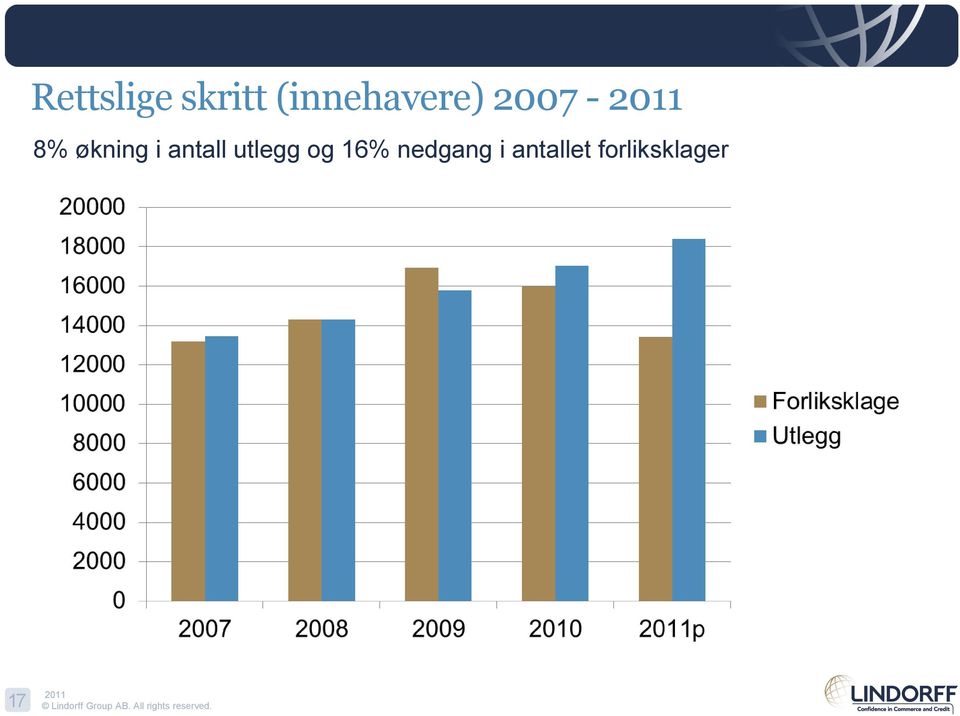 økning i antall utlegg og