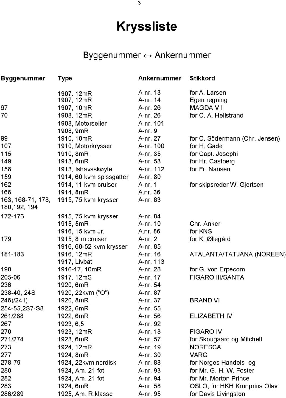 35 for Capt. Josephi 149 1913, 6mR A-nr. 53 for Hr. Castberg 158 1913, Ishavsskøyte A-nr. 112 for Fr. Nansen 159 1914, 60 kvm spissgatter A-nr. 80 162 1914, 11 kvm cruiser A-nr. 1 for skipsreder W.