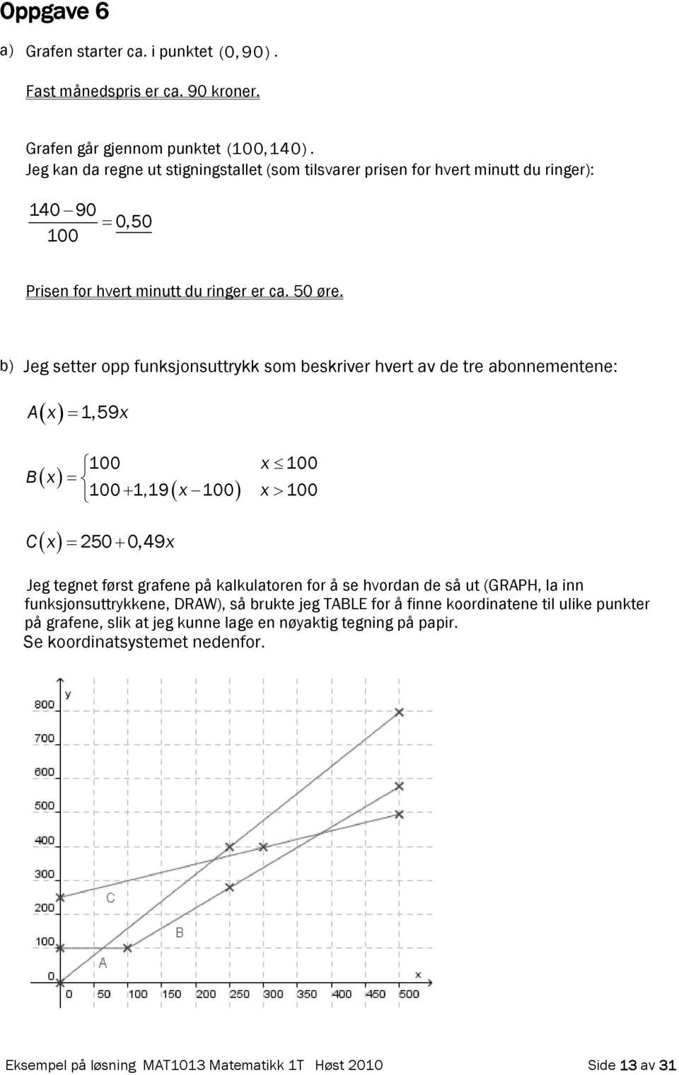 b) Jeg setter opp funksjonsuttrykk som beskriver hvert av de tre abonnementene: 1,59 A B 100 100 100 1,19 100 100 50 0,49 C Jeg tegnet først grafene på kalkulatoren for å se hvordan