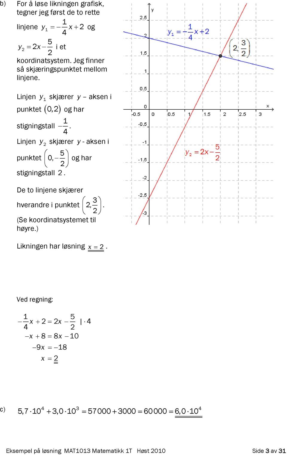 4 Linjen y skjærer y - aksen i 5 punktet 0, og har stigningstall. De to linjene skjærer 3 hverandre i punktet,.