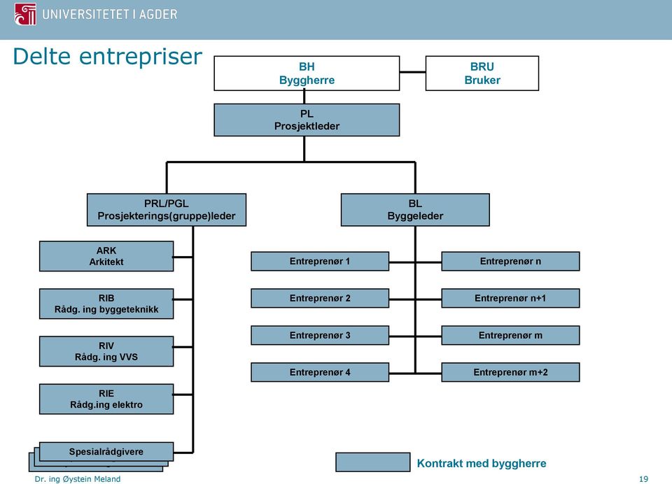 ing byggeteknikk Entreprenør 2 Entreprenør n+1 RIV Rådg. ing VVS RIE Rådg.