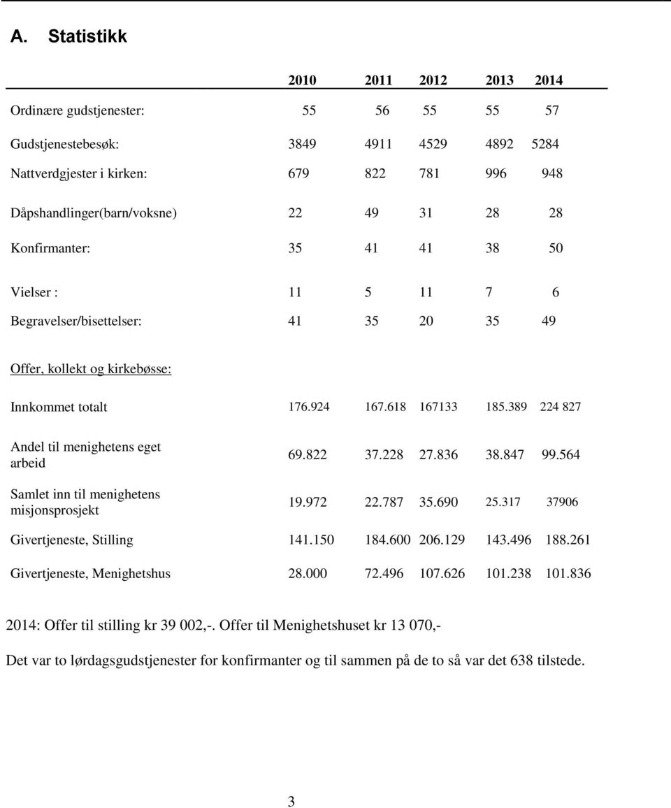 389 224 827 Andel til menighetens eget arbeid Samlet inn til menighetens misjonsprosjekt 69.822 37.228 27.836 38.847 99.564 19.972 22.787 35.690 25.317 37906 Givertjeneste, Stilling 141.150 184.